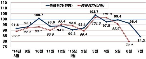 전경련 조사 결과 7월 종합경기 전망치가 84.3%로 기준선을 하회했다. 사진=전경련 제공