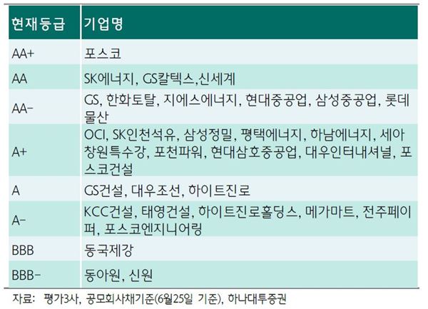 2Q 실적 발표 임박···신평사 민감업종 평가는 ‘까칠’ 기사의 사진