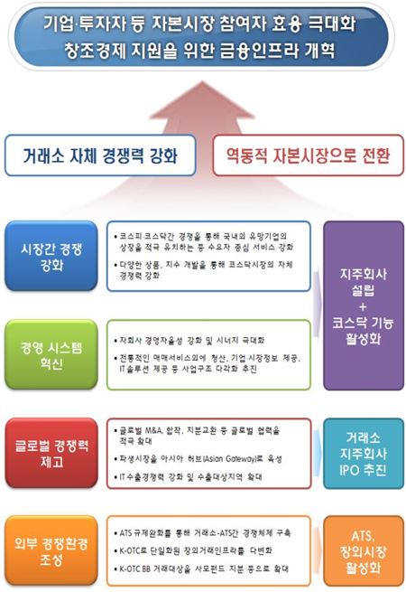 금융위원회는 한국거래소 내에 있는 코스피, 코스닥, 파생상품 시장을 별도의 자회사로 분리해 청산, IT 자회사와 함께 한국거래소지주(가칭)를 설립하는 방안을 추진한다고 2일 밝혔다. 자료=금융위 제공