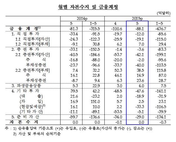 2015년 5월 경상수지 자료=한국은행