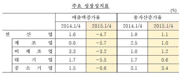 2015년 1분기 외부감사 대상 기업 주요 성장 지표 자료=한국은행