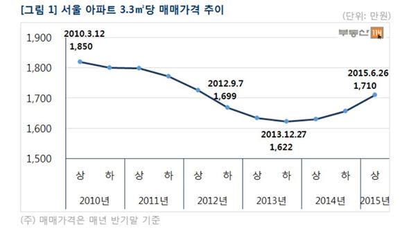 서울아파트 3.3㎡당 매매가격 추이. 자료=부동산114 제공.