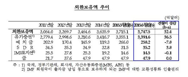 2015년 6월말 한국의 외환보유액 추이 자료=한국은행