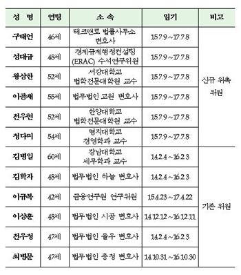 제재심 위원회 민간위원으로 선발된 전문위원 12인 명단 자료=금감원