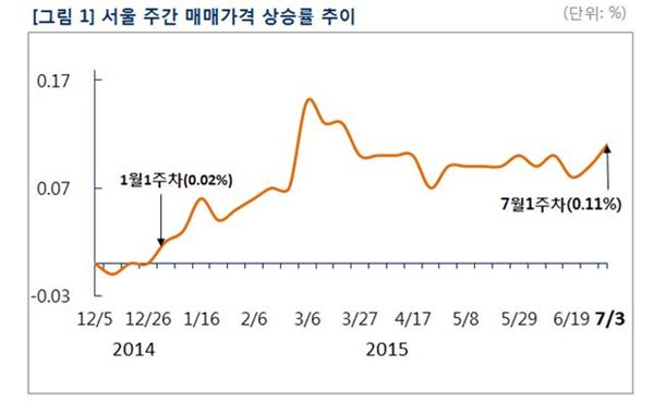 서울 주간 매매가격 상승률 추이. 자료=부동산114 제공.