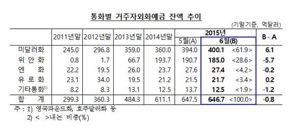 2015년 6월말 통화별 거주자외화예금 잔액 추이 자료=한국은행