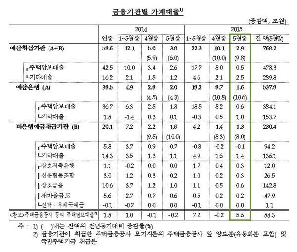 2015년 5월 금융기관별 가계대출 자료=한국은행