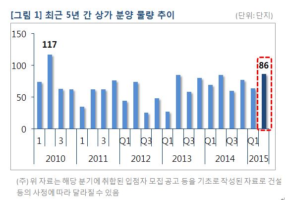 최근 5년 간 상가 분양 물량 추이. 자료=부동산114 제공.