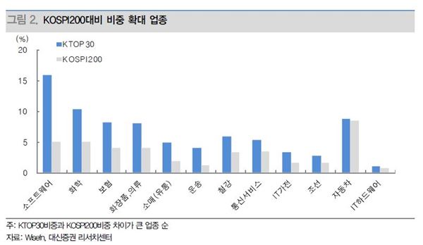 증권업계 ‘KTOP 30’ 고수익 유망 종목 찾기 돌입 기사의 사진