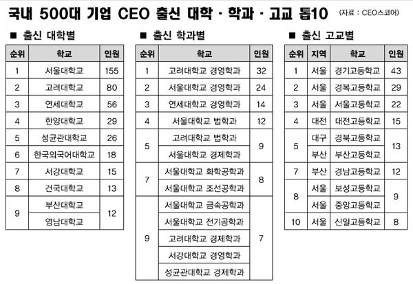 국내 기업 CEO 절반은 SKY 출신···155명 서울대 졸업 기사의 사진