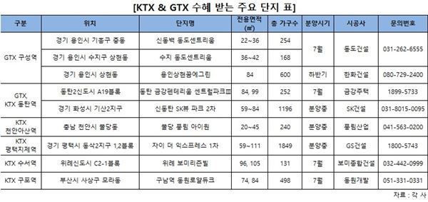 ktx,gtx 수혜 받는 주요 단지. 자료=각 사 제공.