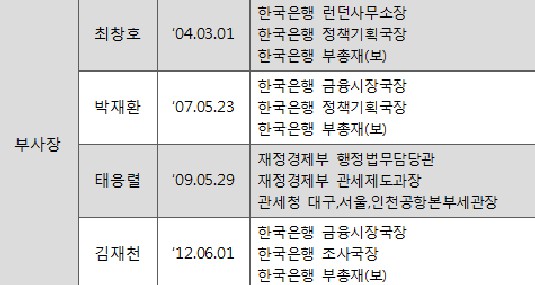 주택금융공사, 부사장 자리다툼 심각 기사의 사진