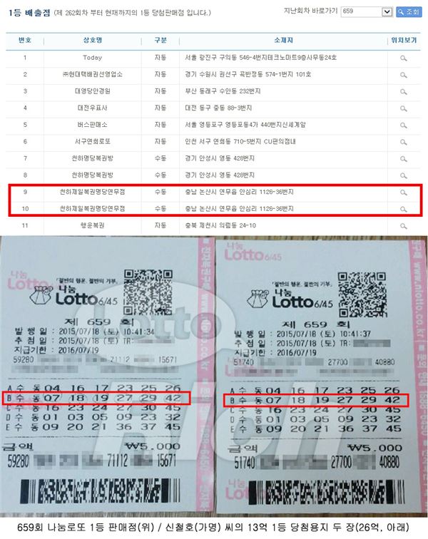 659회 나눔로또 1등 판매점(위) / 신철오(가명) 씨의 13억 1등 당첨용지 두 장(26억,아래)