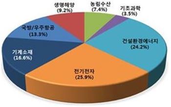 기술분야별 선호도. 자료=미래창조과학부 제공