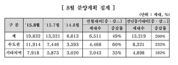 8월 분양계획 집계. 자료=대한주택건설협회 제공.