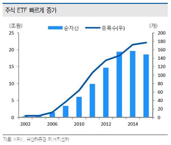 ETF 활황 속 ‘스마트베타 펀드’ 뜬다 기사의 사진