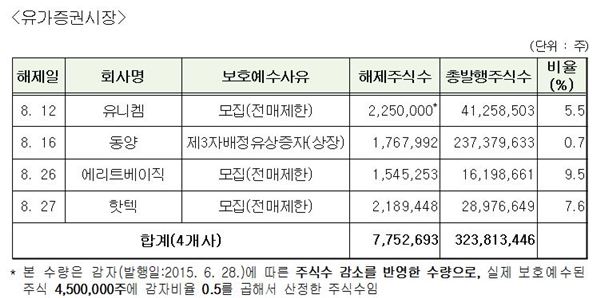 내달 17개사 8200만주 매각 제한 해제 기사의 사진