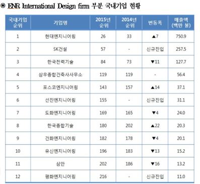 현대엔지니어링, 2015년 ENR誌 글로벌 엔지니어링기업 26위 기사의 사진