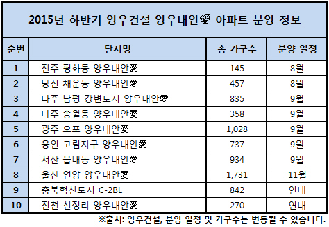 양우건설 올 하반기 ‘양우내안愛’ 7300여가구 분양 예정 기사의 사진