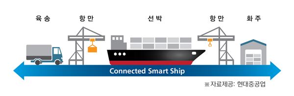 현대중공업과 액센츄어사가 공동 개발하는 ‘커넥티드 스마트십(Connected Smart Ship)’ 개념도 사진=현대중공업 제공