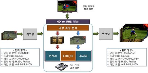 고품질 HD-to-UHD 비디오 변환기술. 자료=미래창조과학부 제공