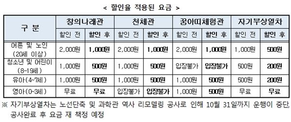 국립중앙과학관 '문화가 있는 날' 할인율 적용된 요금. 자료=미래창조과학부 제공