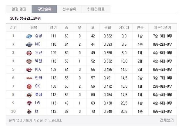 KBO 정규리그순위. 사진=포털사이트 제공.