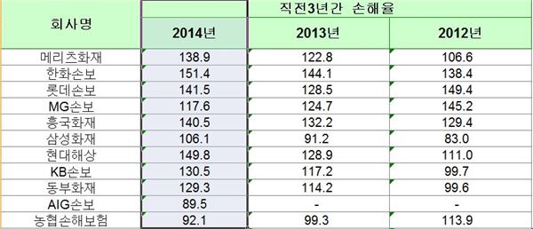 실손의료보험 손해율. 자료=손해보험협회