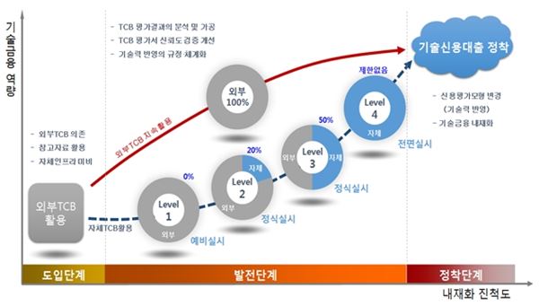 기술금융 로드맵 개요 /사진=금융위