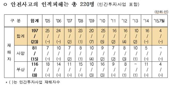 “철도건설 공사현장 매년 10명 꼴 사망” 기사의 사진