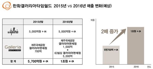 자료=한화갤러리아타임월드