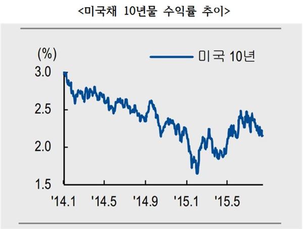 美금리 인상 ‘카운트다운'··· 국내 증권사 악재 기사의 사진