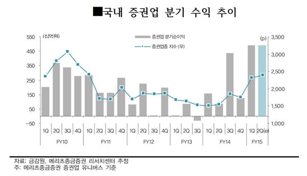 美금리 인상 ‘카운트다운'··· 국내 증권사 악재 기사의 사진