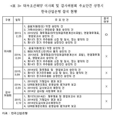 이운룡 의원, “산업은행, 대우조선해양 관리 직무유기” 기사의 사진