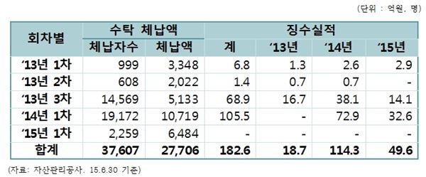 회차별 위탁내역 및 징수금액. 자료=이학영 의원실 제공