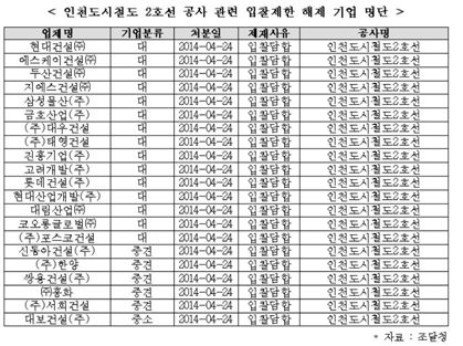 “광복절 사면 특혜 담합 건설사 72.7%가 ‘대기업’” 기사의 사진