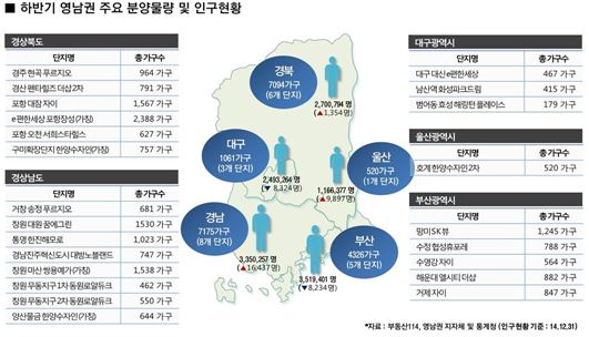 ‘뜨거운 영남권’···연말까지 2만여 가구 쏟아진다 기사의 사진