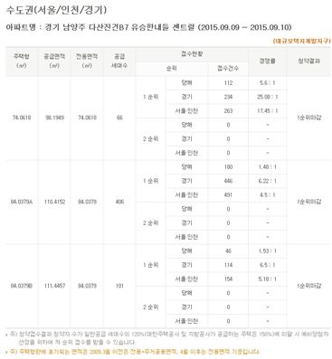 유승종건, ‘다산신도시 유승한내들 센트럴’ 평균 3.56대 1···전 주택형 1순위 마감 기사의 사진