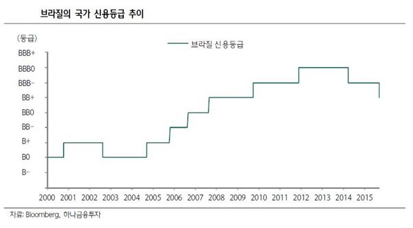 신용강등 브라질, 펀드수익 ‘우수수’···위험신흥국 ‘주의보’ 기사의 사진