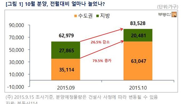 10월 분양 예정. 사진=부동산114제공.