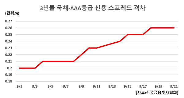 신용 스프레드 확대 여전··· 기업 자금조달 ‘비상’ 기사의 사진