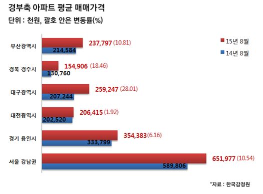 경부고속道  끼고 분양 ‘봇물’···눈여겨볼 단지는? 기사의 사진