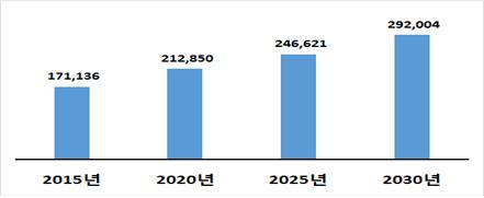 韓·中·日 시니어 인구 추계(단위:천명) 사진=전경련 제공