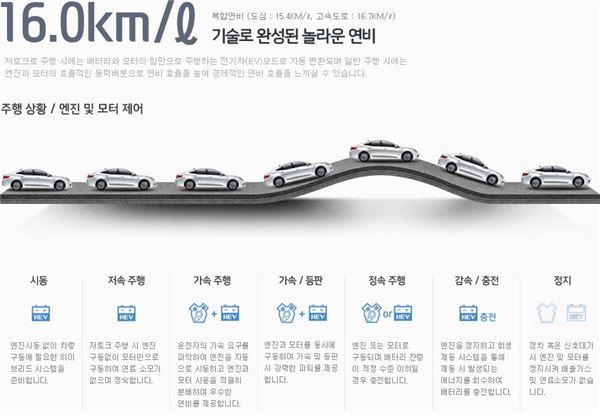 현대차 그랜저 하이브리드 모델이 동급 수입차 모델 대비 연비와 성능 등 종합적인 상품성에서 어깨를 나란히 하고 있다.