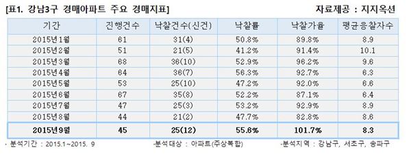 강남3구 경매아파트 주요 경재지표. 자료=지지옥션 제공.