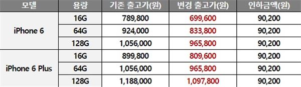 KT는 아이폰6와 아이폰6 플러스 전모델의 출고가를 14일부터 9만원 가량 인하한다고 밝혔다. 사진=KT 제공