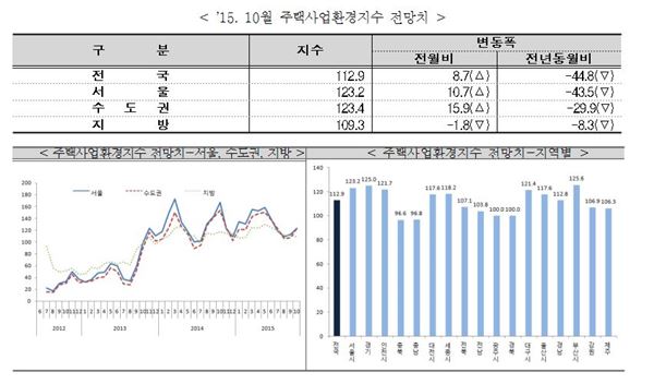 2015. 10월 주택사업환경지수 전망치. 자료=주택산업연구원 제공.