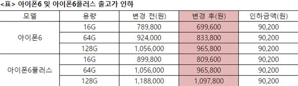 LG유플러스는 15일 아이폰6, 아이폰6 플러스의 출고가를 9만200원 인하한다고 밝혔다. 자료=LG유플러스 제공