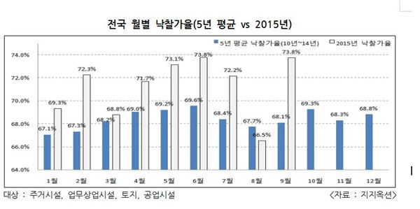 전국 월별 낙찰가율(5년 평균 vs 2015년). 자료=지지옥션 제공.