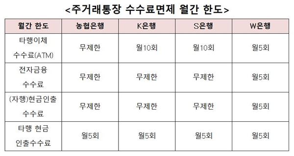  NH농협은행 ‘주거래우대 패키지’ 소비자 이목 집중 기사의 사진